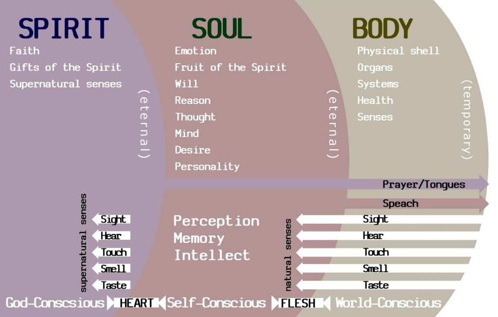 body soul spirit larger